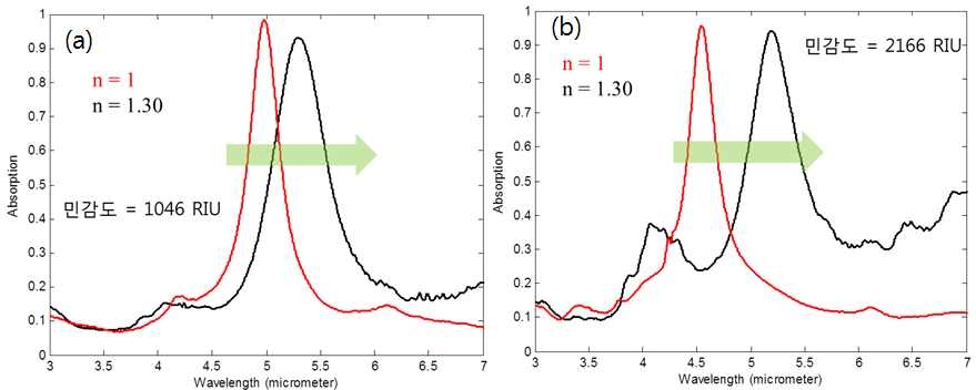 cross-shaped 구조의 외부 굴절률 변화에 따른 흡수율변화