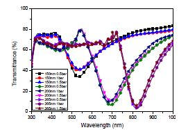 Transmittance for Imprint-Transferred Ag