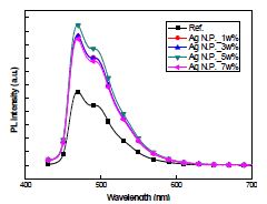 Ag 입자- PL 측정결과