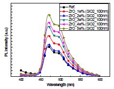 ZrO 입자- PL 측정결과