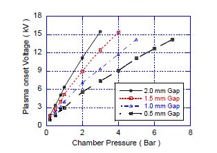 전극 간격에 따른 방전개시 전압 특성 변화