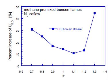 본 연구에서의 화염 증대효과 비율