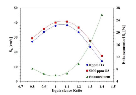 수치해석을 통한 오존에 의한 화염증대 비율