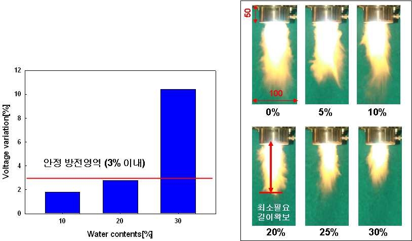 수증기 함량에 따른 전압 변동률(왼쪽)과 수증기 함량에 따른 화염길이(오른쪽)