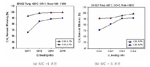 각 운전 조건별 tar 제거 결과