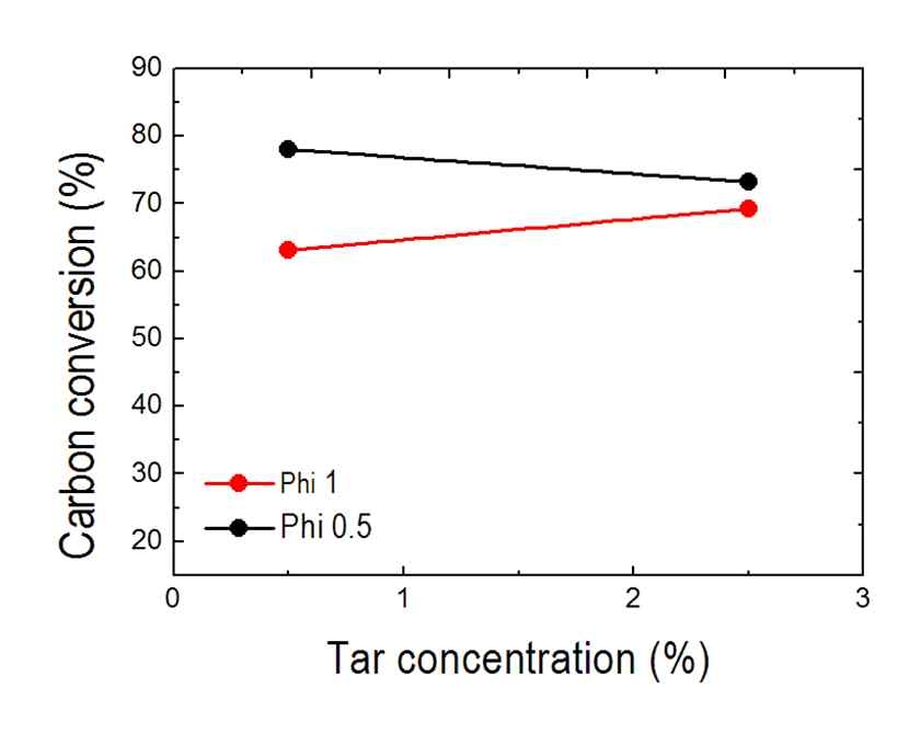 탄소전환율 변화, 반응온도=900°C, res. time=3.1 sec.