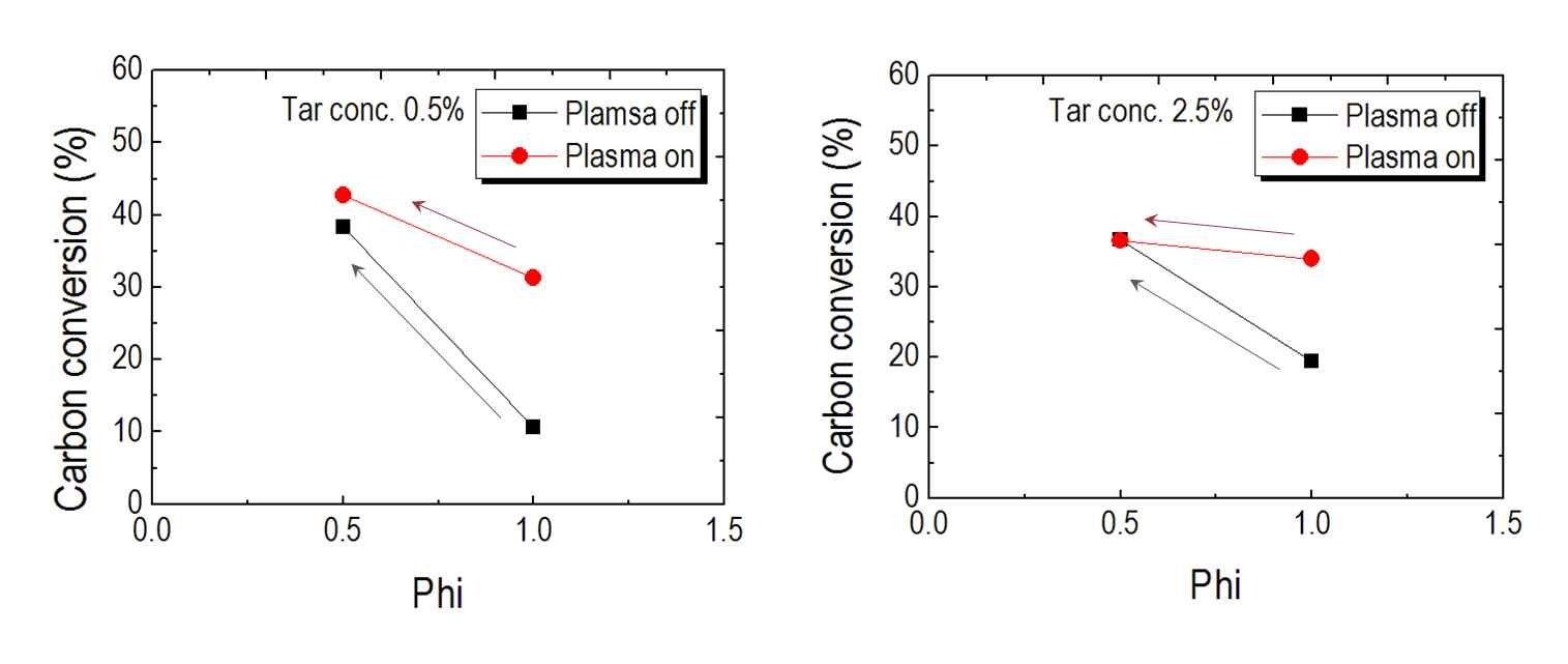 플라즈마 개질시의 탄소전환율, 반응온도=900°C, res. time=1.2 sec.