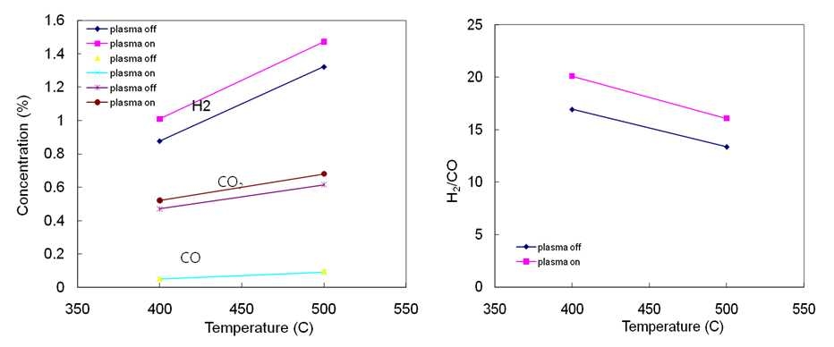 플라즈마-촉매 복합 개질 공정 결과(왼쪽)와 플라즈마에 의한 H2/CO 비 변화(오른쪽)
