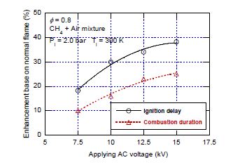 Comparisons of ignition delay and combustion duration with applying AC voltages based on normal flame at lean mixture flame(f = 0.8)