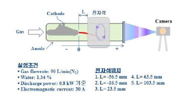 전자석 설치위치 및 실험조건