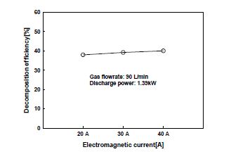 자기장 인가전류 vs 모의타르 분해율