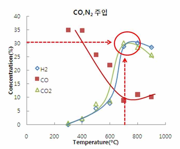 무촉매 고온개질 최적온도 실험결과
