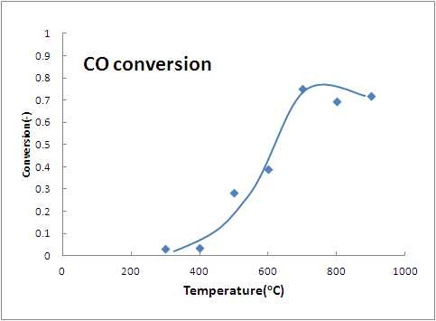 CO 전환율 변화