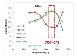 각 온도조건에 따른 가스조성