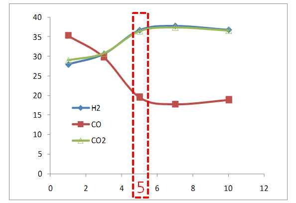 각 온도조건별 CO 전환율 변화