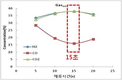 생성가스 농도에 대한 체류시간 영향