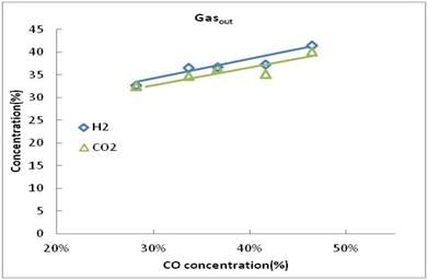 주입 CO 농도 변화에 따른 가스조성