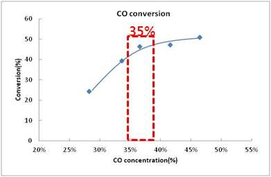 Steam/carbon 비의 변화에 따른 가스 CO 전환율 변화