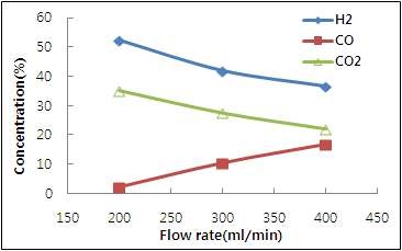 생성가스 농도에 대한 flow rate 영향