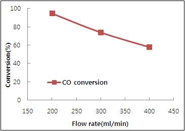 CO conversion에 대한 flow rate 영향