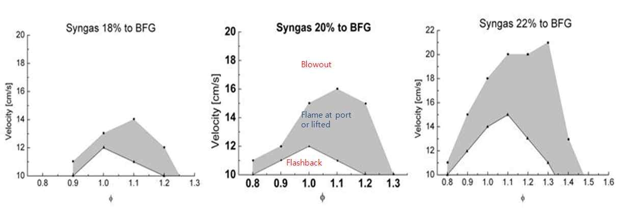 합성가스 혼합률에 따른 화염날림 속도 측정