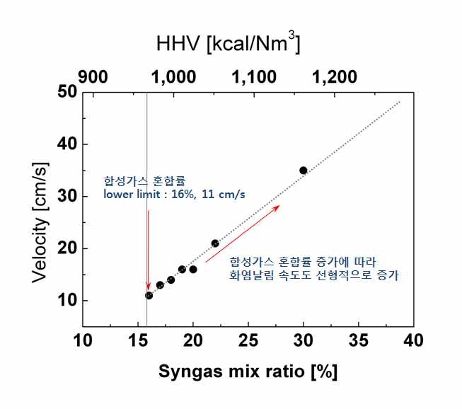 혼합가스 예혼합화염에서 합성가스 혼합률(X, %), 당량비(Y)에 따른 화염날림속도(Z, cm/s) 결과