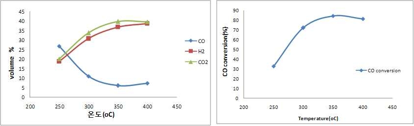 Effect of temperature on WGS reaction by HTS