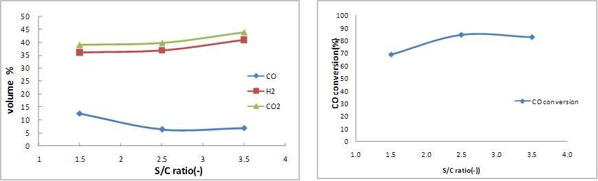 Effect of S/C on WGS reaction by HTS