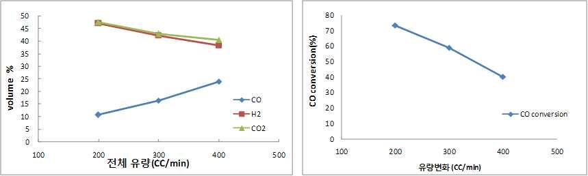 Effect of gas flow rate on WGS reaction by HTS