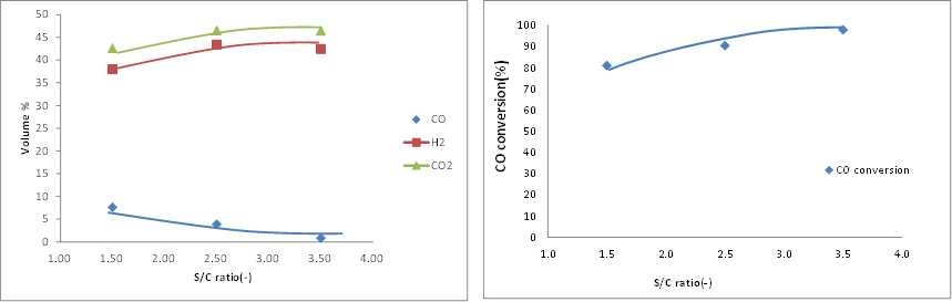 Effect of temperature on WGS reaction by LTS