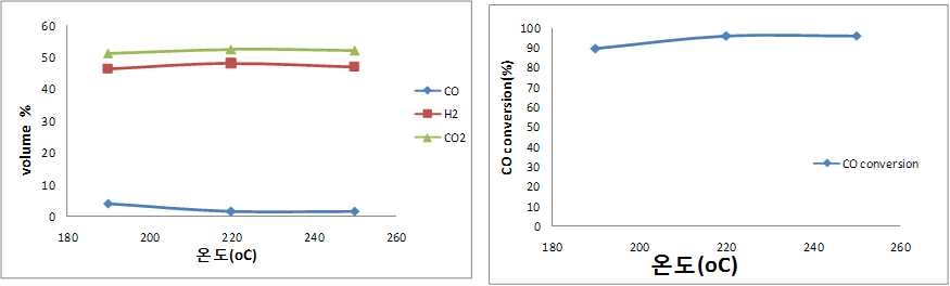 Effect of S/C on WGS reaction by LTS