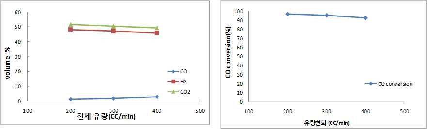 Effect of gas flow rate on WGS reaction by LTS