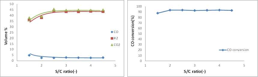 Effect of S/C on two stage WGS reaction