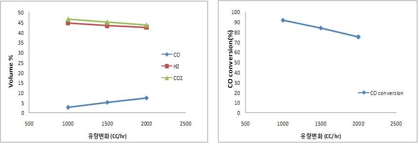 Effect of gas flow rate on two stage WGS reaction