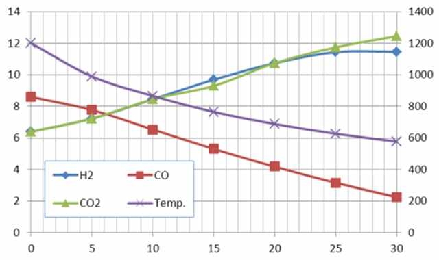 Basic concept of WGS reaction in the gasification system