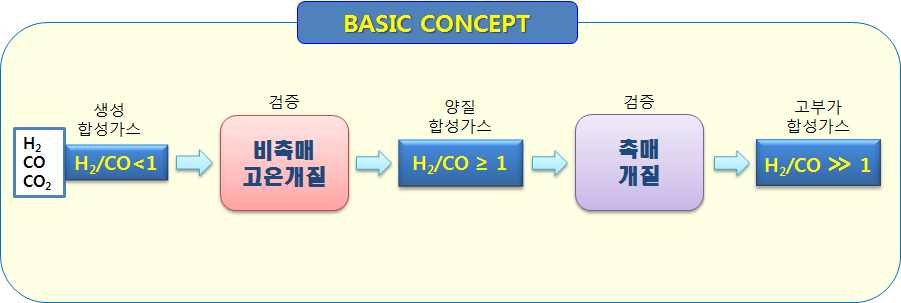 Steam effect on gas composition (equilibrium)