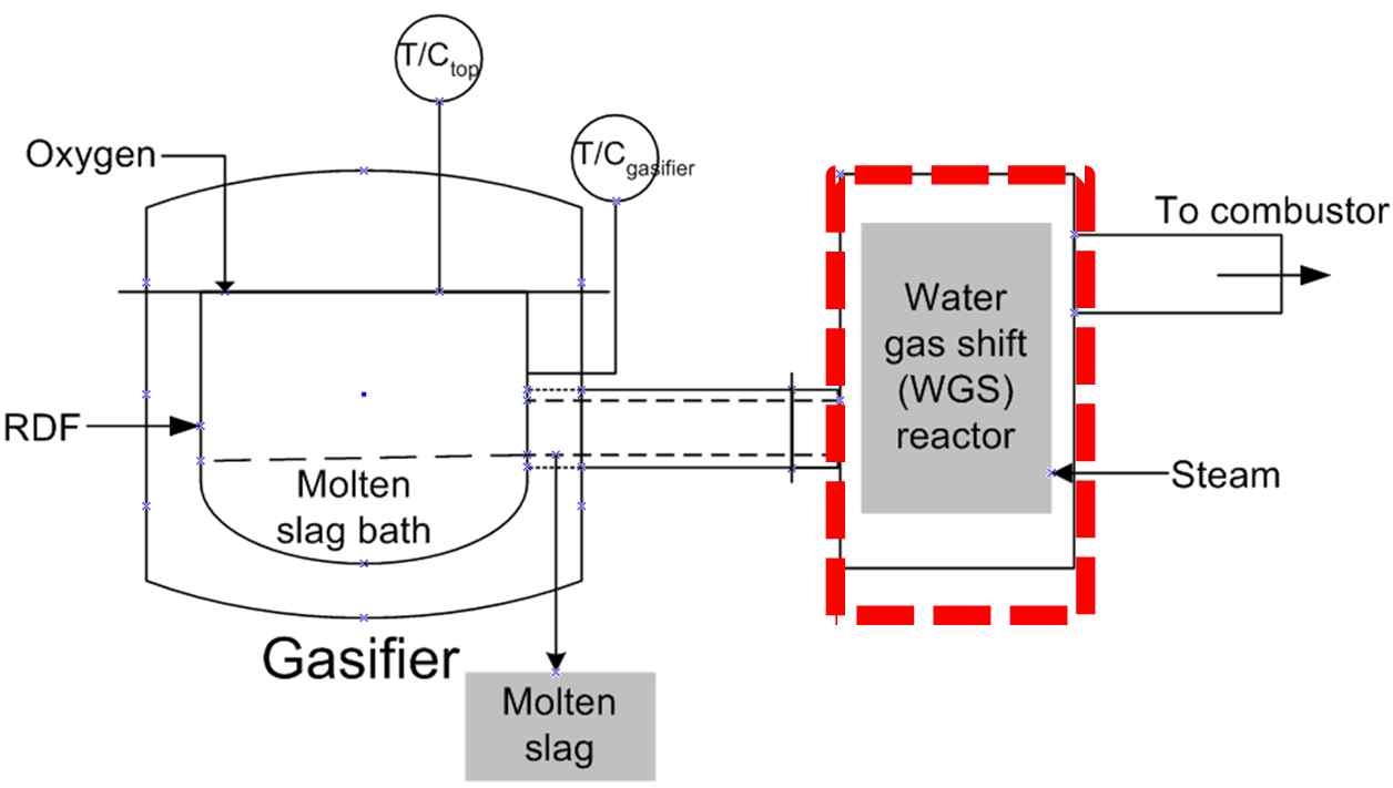 Installation of WGS reactor at the downstream of gasifier