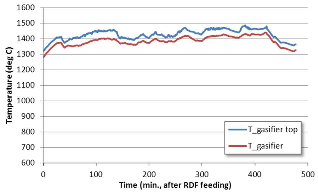 Temperature profile of O2 blown gasifier