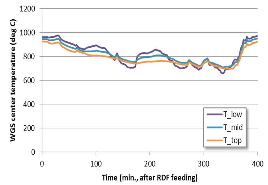 Temperature profile of non catalyst WGS reactor