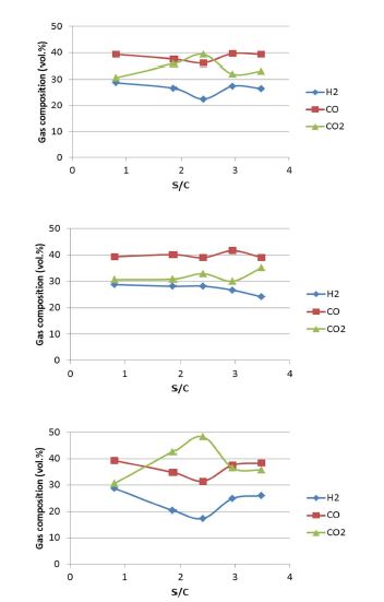 Effect of steam flow rate on gas composition (From the top : Case 1, Case 2, and Case 3)