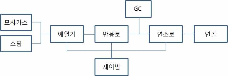 고온 무촉매 합성가스 개질 실험장치 구성도