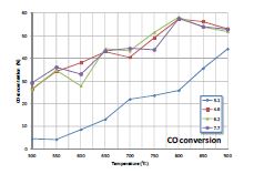 CO conversion