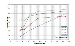 온도에 따른 CO conversion