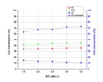 Parameter effect of S/C ratio for WGS reaction by HTS