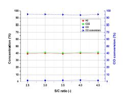 Two-stage of reaction according to S/C ratio of the WGS