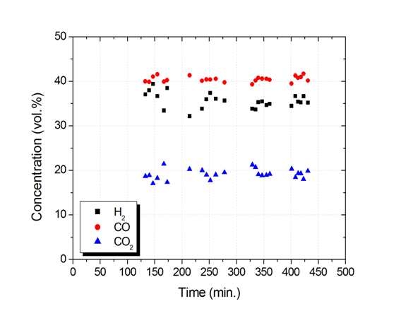 합성가스 조성의 시간별 변화