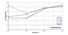온도에 따른 CO conversion