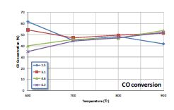 CO conversion