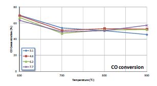 CO conversion