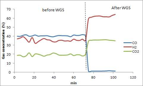 WGS에 의한 가스 조성 변화(유량:1lpm, S/C ratio:2.5, HTS:350oC. LTS:220oC)